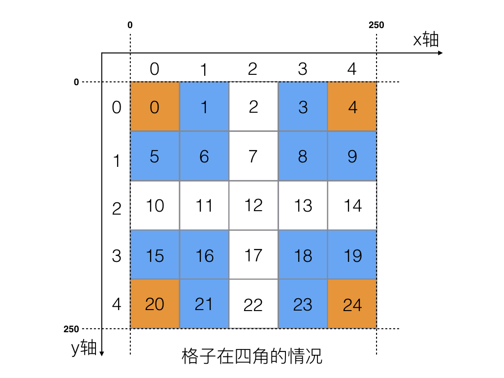 7-Zinx游戏-AOI算法分析2.jpeg