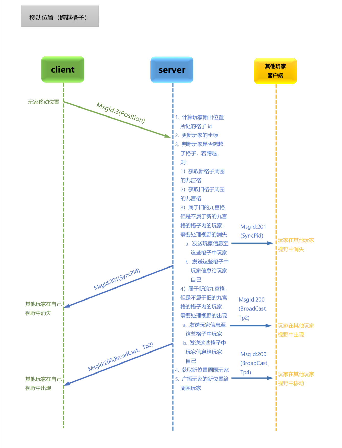 25-zinx游戏案例-移动AOI广播-跨越格子.png