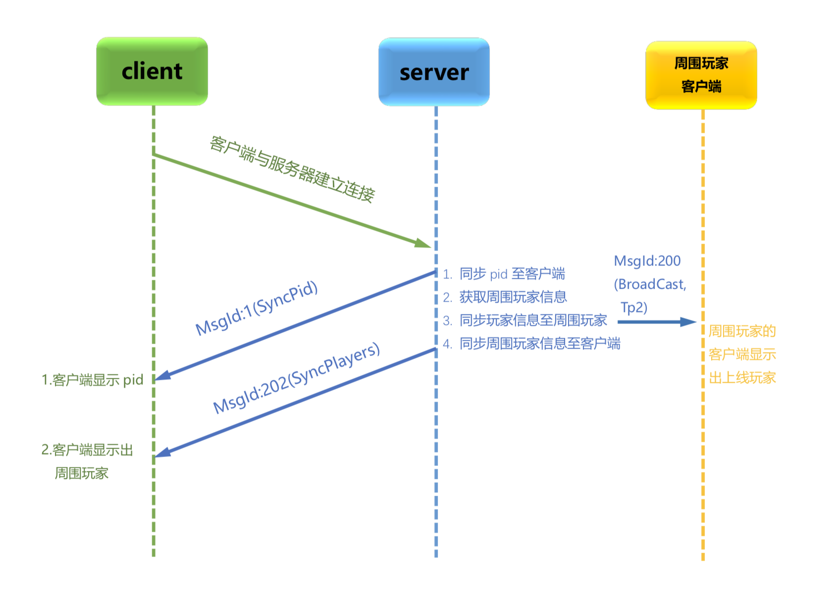 20-zinx游戏案例-同步坐标业务.png