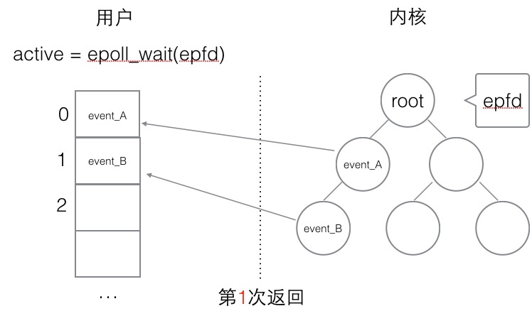 libevent-2-epoll触发模式03.png