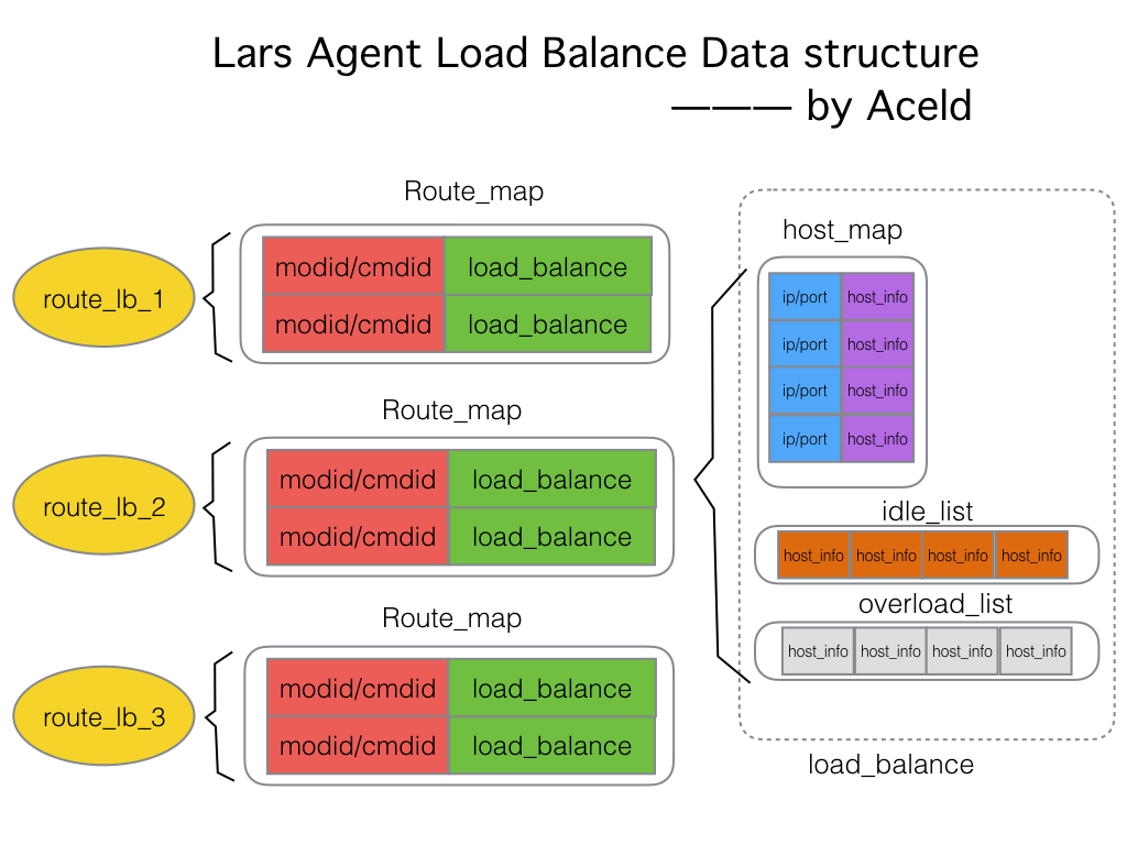 20-loadbalance-data-structure.png