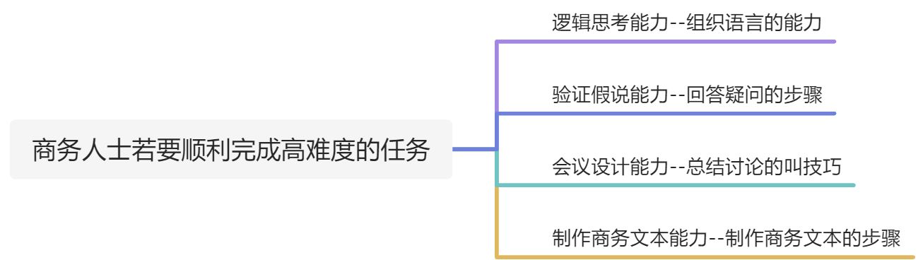 (未完)精准表达：让你的方案在最短的时间内打动人心 - 图1