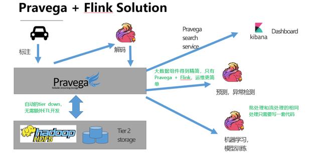 Flink完美搭档-Pravega，Flink窗口的应用与实现 - 图15