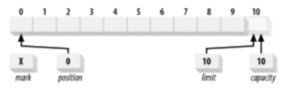 JDK源码阅读-ByteBuffer - 图2