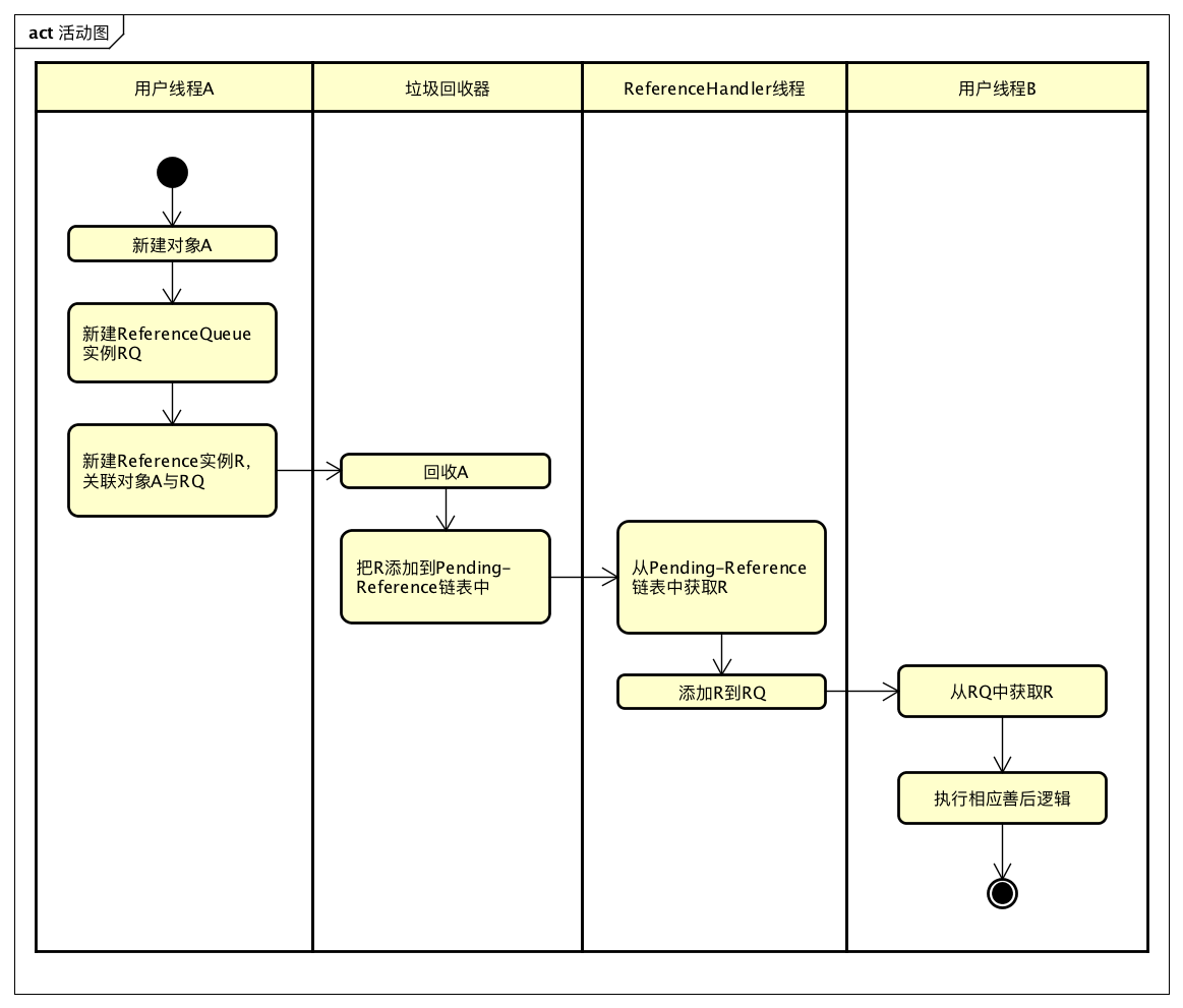 JDK源码阅读-Reference - 图6