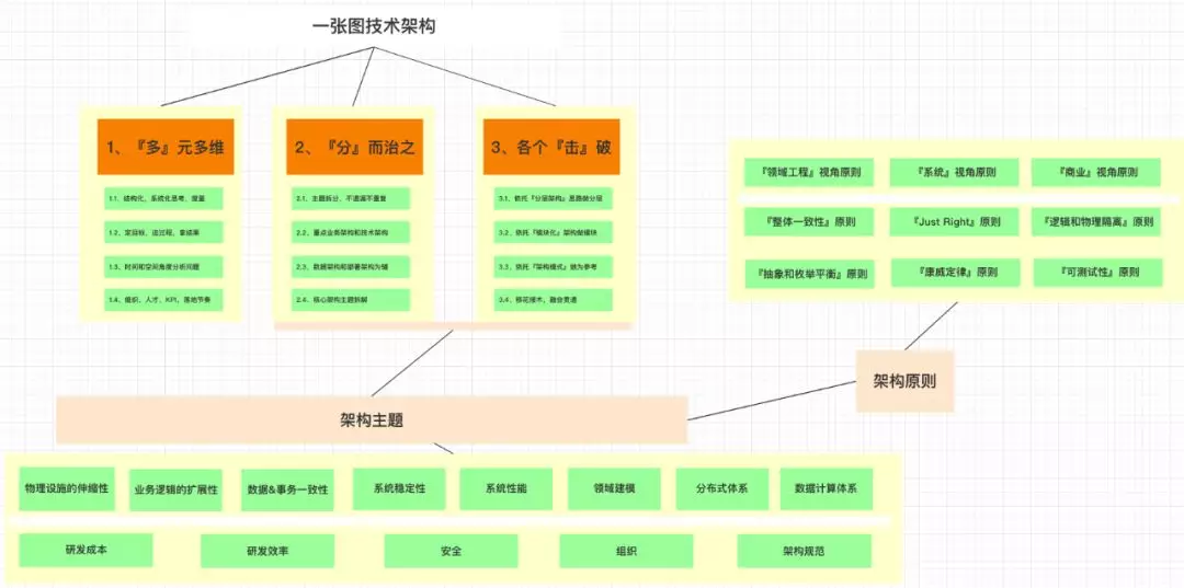 技术三板斧：关于技术规划、管理、架构的思考 - 图3