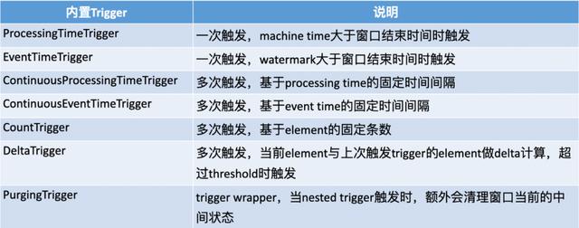 Flink完美搭档-Pravega，Flink窗口的应用与实现 - 图23