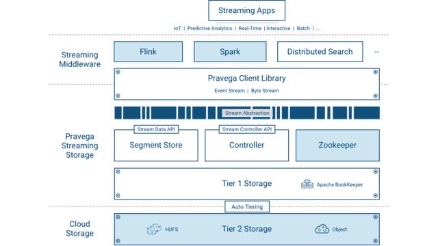 Flink完美搭档-Pravega，Flink窗口的应用与实现 - 图6