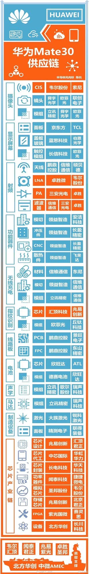 华为Mate 30供应链曝光 国产化程度超乎想象 - 图2