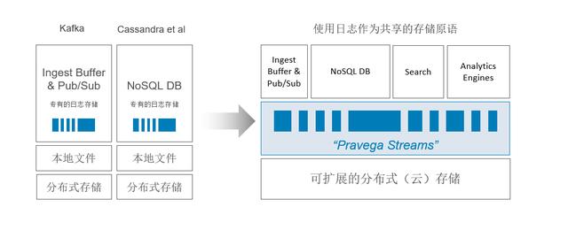 Flink完美搭档-Pravega，Flink窗口的应用与实现 - 图3
