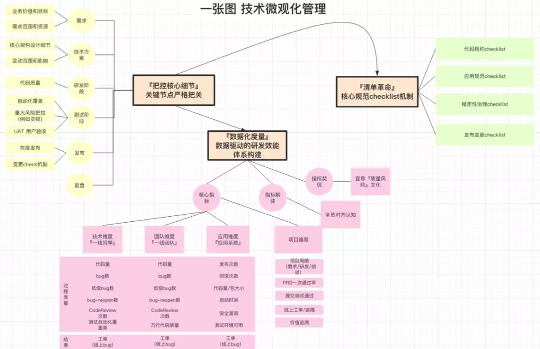 技术三板斧：关于技术规划、管理、架构的思考 - 图2