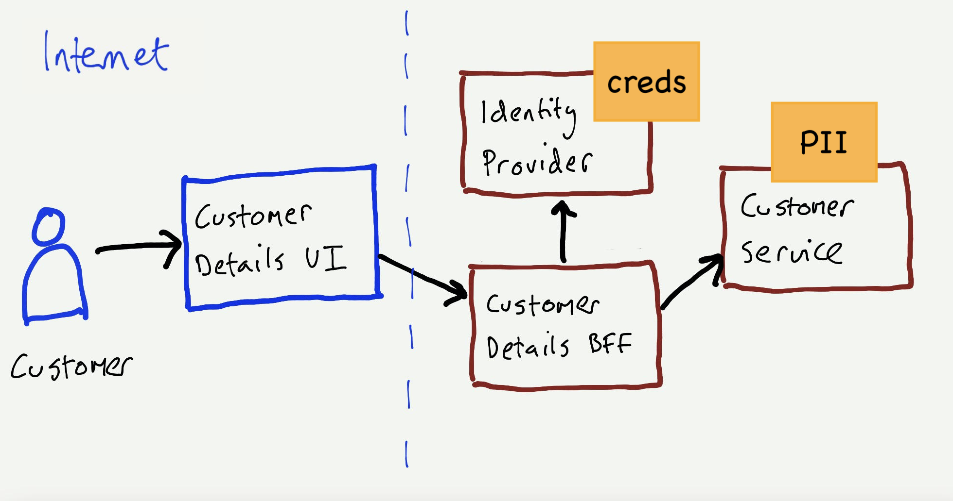 A Guide to Threat Modelling for Developers - 图13