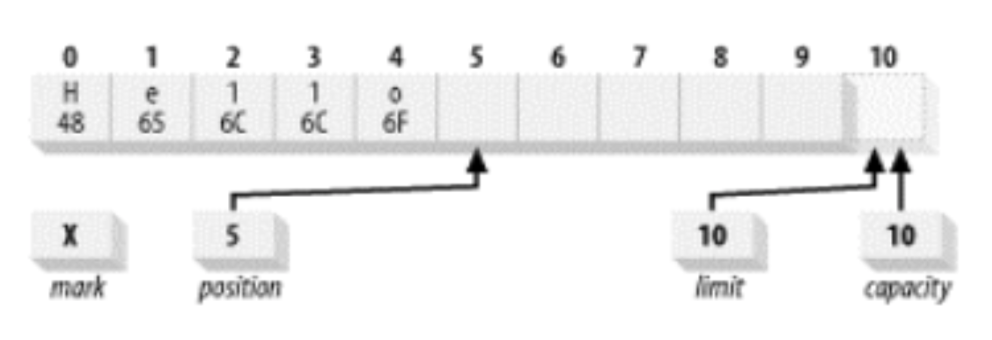JDK源码阅读-ByteBuffer - 图4