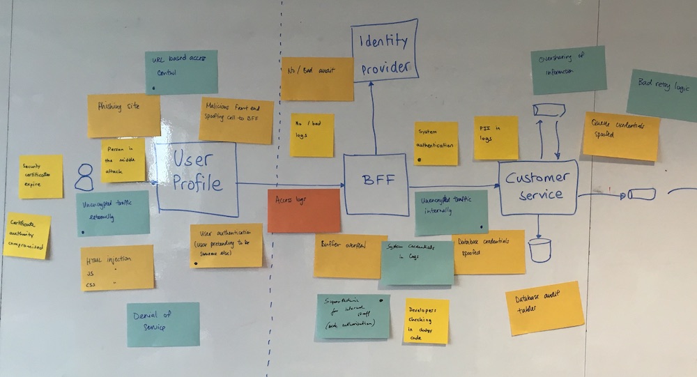 A Guide to Threat Modelling for Developers - 图19