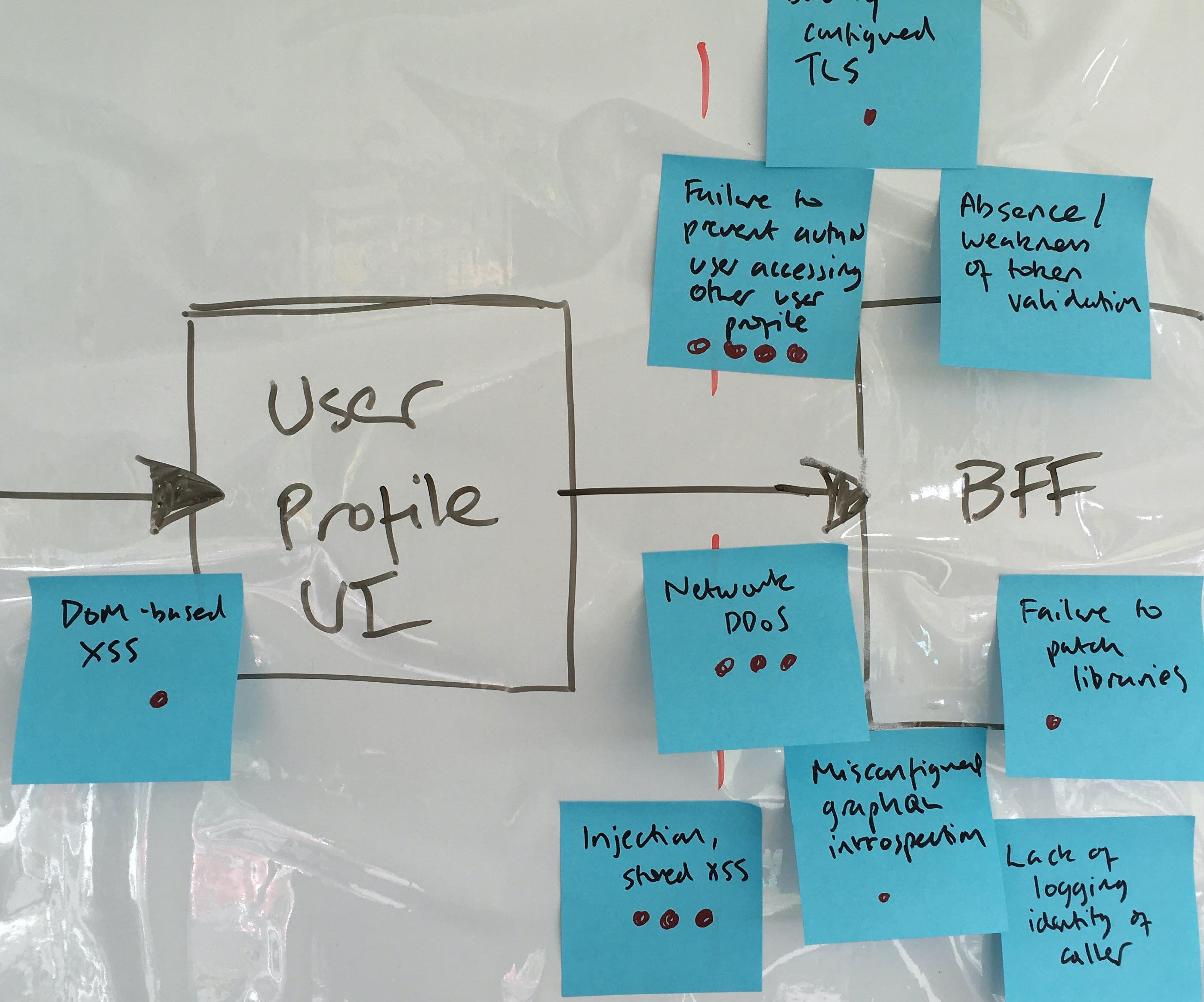 A Guide to Threat Modelling for Developers - 图21