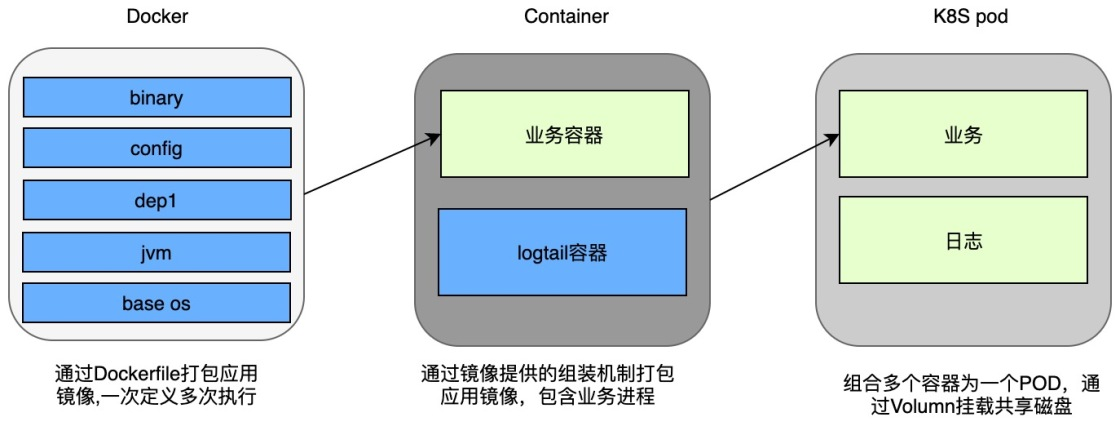 申通快递：核心业务系统云原生化上云技术详解 - 图6