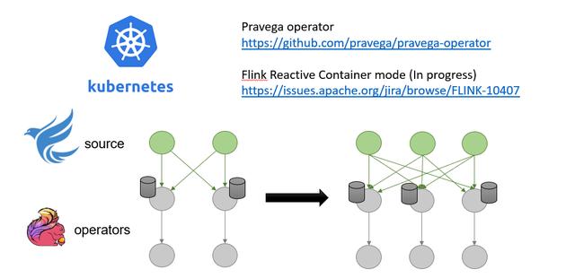 Flink完美搭档-Pravega，Flink窗口的应用与实现 - 图10