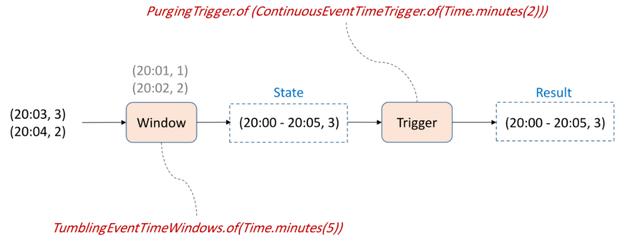Flink完美搭档-Pravega，Flink窗口的应用与实现 - 图31