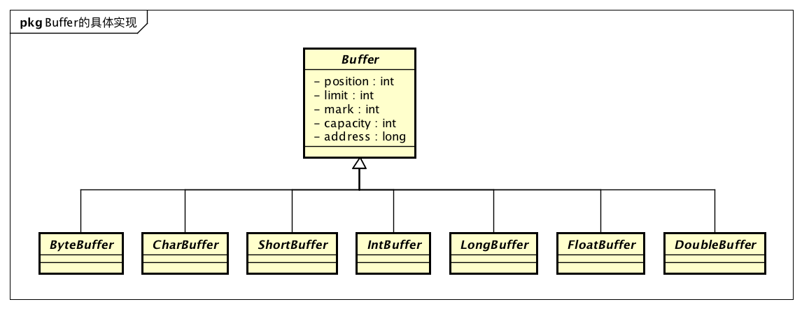 JDK源码阅读-ByteBuffer - 图1