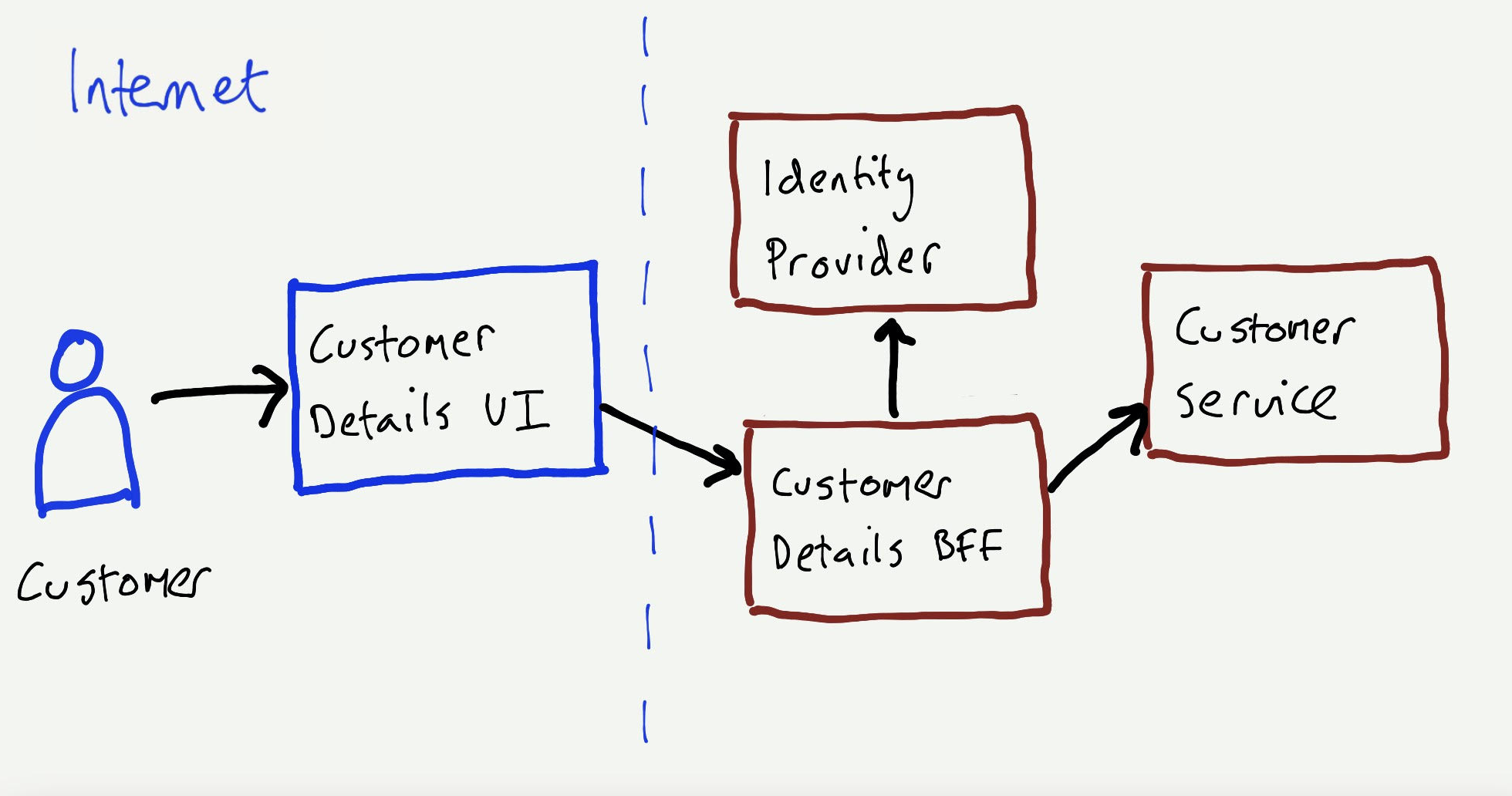 A Guide to Threat Modelling for Developers - 图12