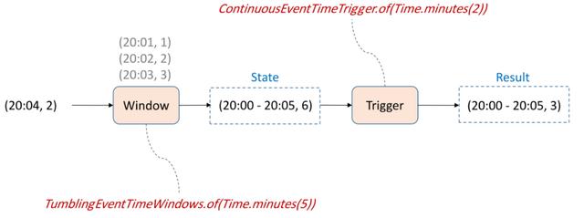 Flink完美搭档-Pravega，Flink窗口的应用与实现 - 图27