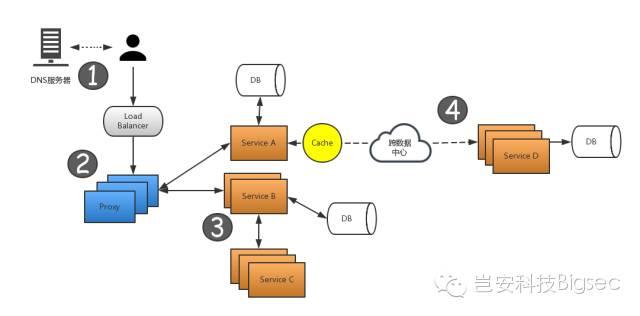 做好了监控报警，创业公司如何搭建强壮的SaaS服务 - 图1