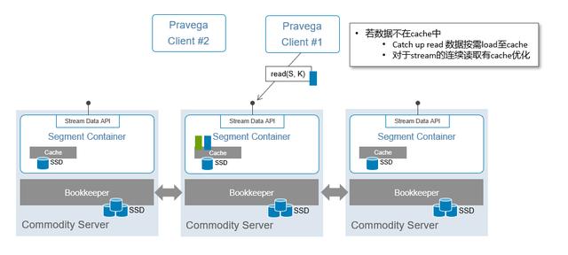 Flink完美搭档-Pravega，Flink窗口的应用与实现 - 图8