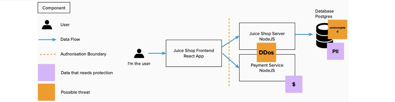 A Guide to Threat Modelling for Developers - 图8