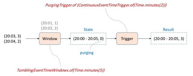 Flink完美搭档-Pravega，Flink窗口的应用与实现 - 图32