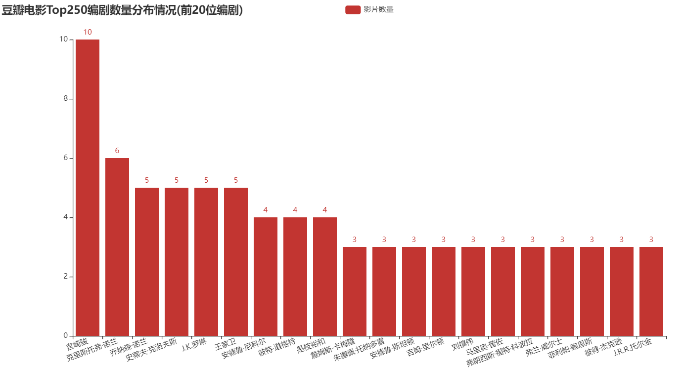 使用 Python 爬取豆瓣电影 Top250 信息并进行分析 - 图10