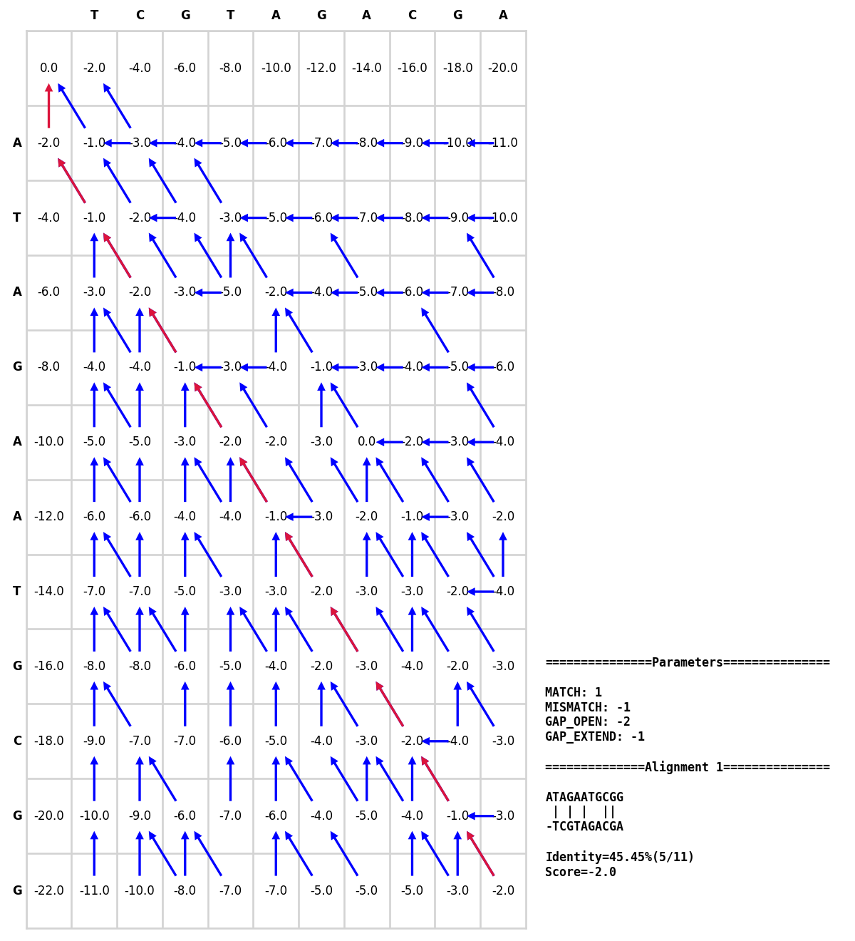 用Python实现Needleman-Wunsch和Smith-Waterman算法 - 图7