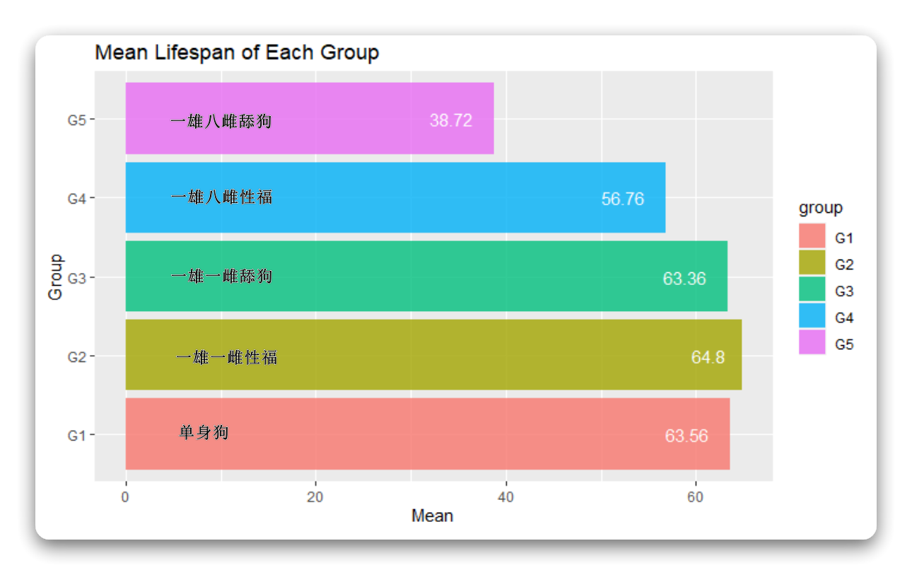 R语言分析单身狗和舔狗哪个更短命？ - 图6