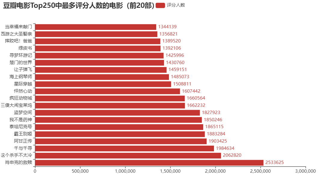 使用 Python 爬取豆瓣电影 Top250 信息并进行分析 - 图18