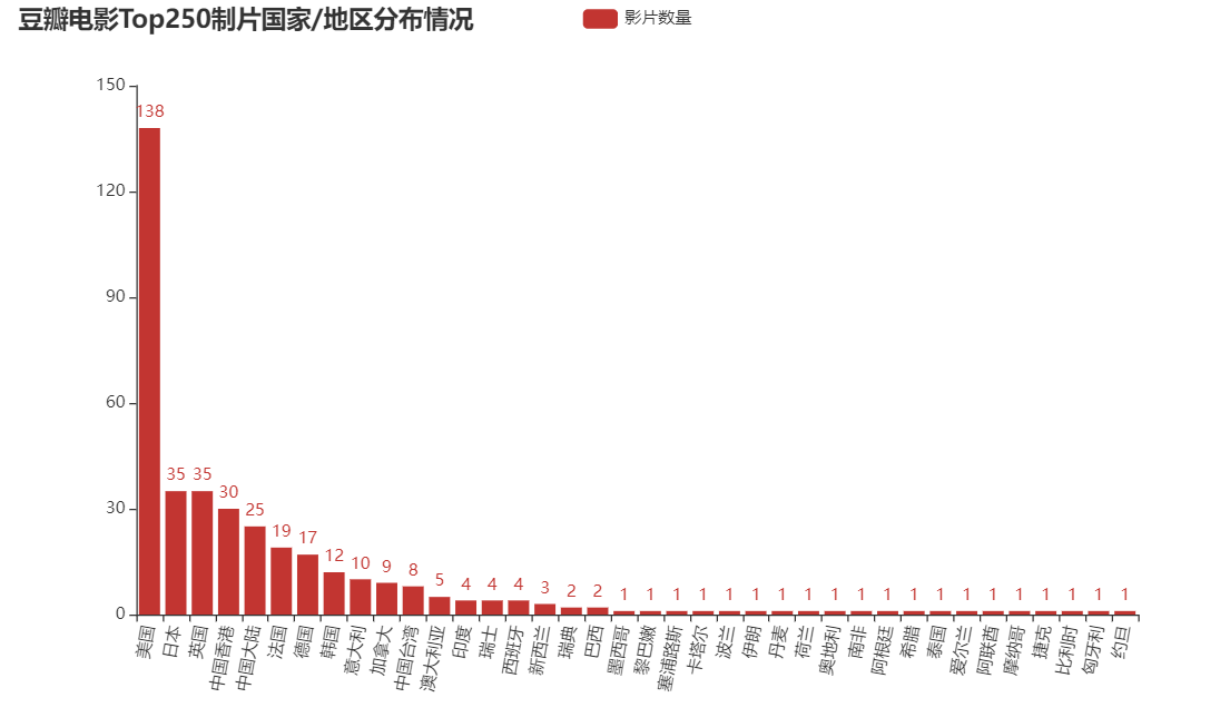 使用 Python 爬取豆瓣电影 Top250 信息并进行分析 - 图4