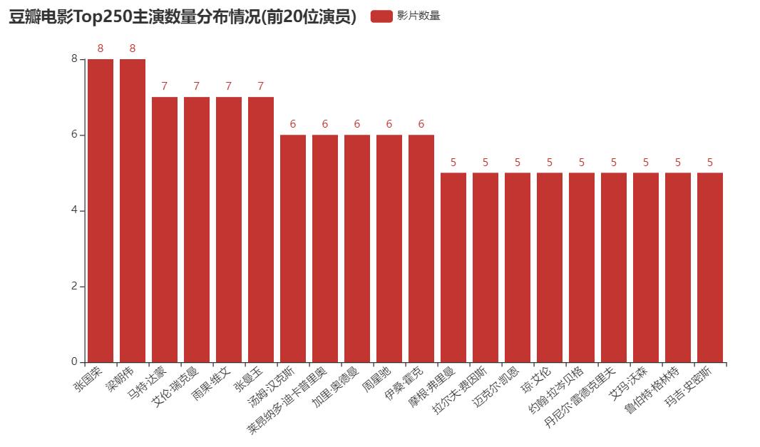 使用 Python 爬取豆瓣电影 Top250 信息并进行分析 - 图12