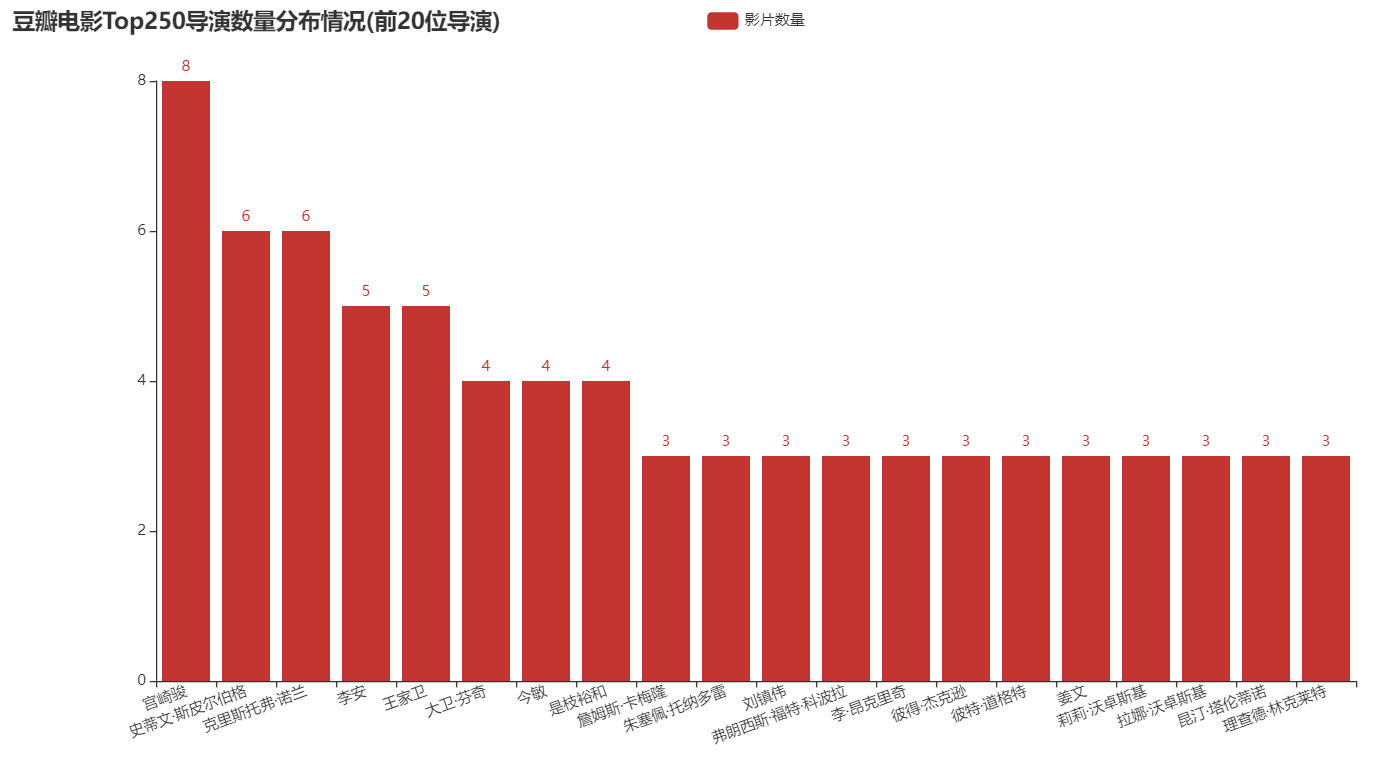 使用 Python 爬取豆瓣电影 Top250 信息并进行分析 - 图8