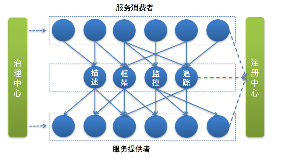 初探微服务 - 图1
