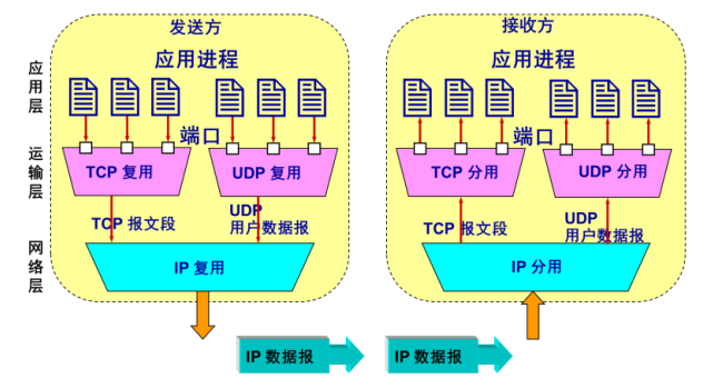 02.04-网络-运输层 - 图2