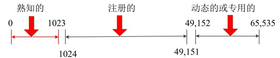 02.04-网络-运输层 - 图1