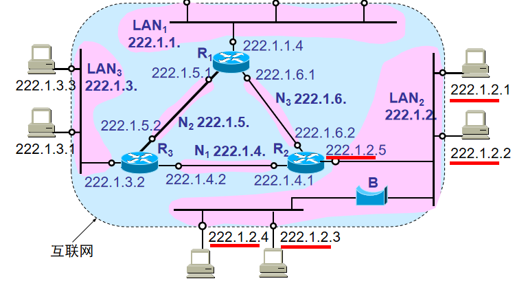02.03-网络-网络层 - 图15