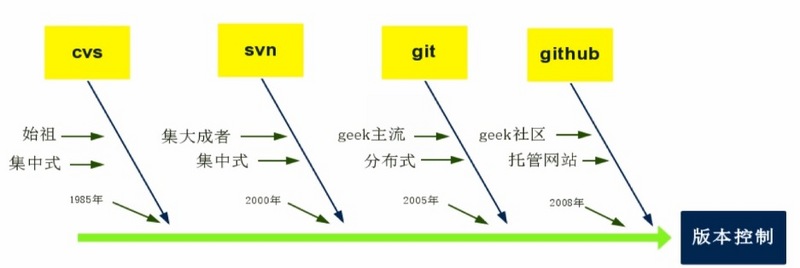 如何在本地环境配置github - 图3