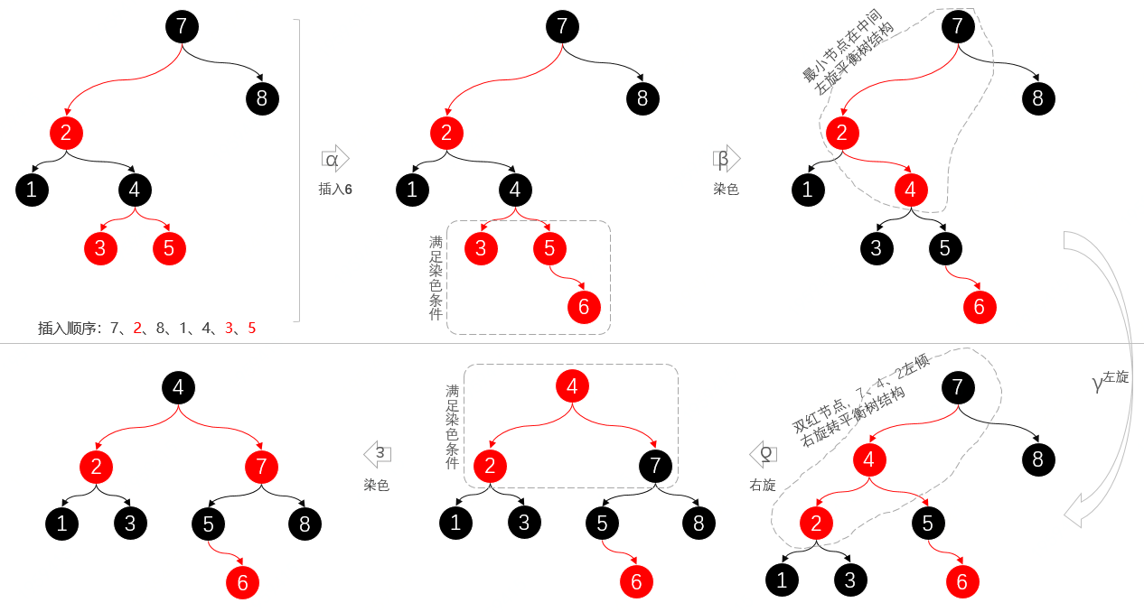 第6篇 带着面试题学习红黑树操作原理，解析什么时候染色、怎么进行旋转、与2-3树有什么关联 - 图7