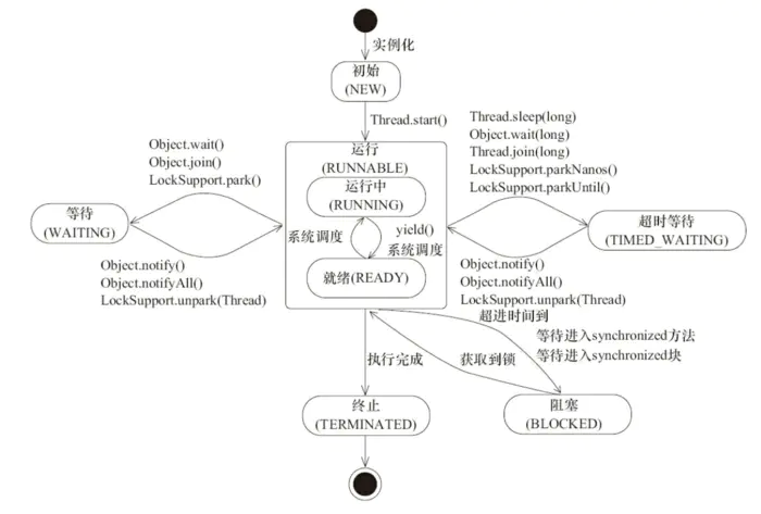 线程的状态转换以及基本操作 - 图3