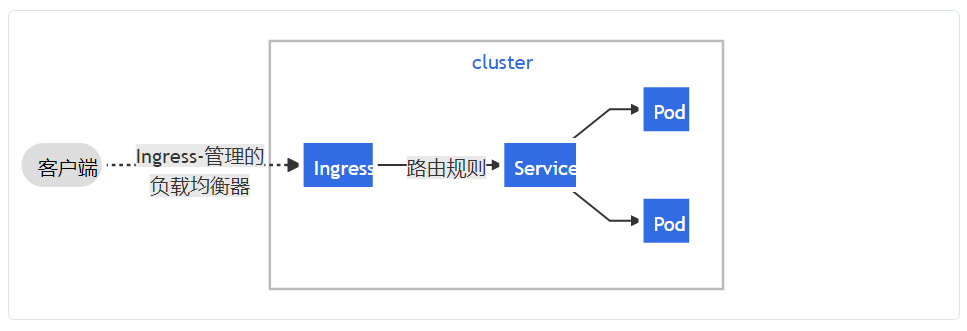 K8s 高级特性 - 图1