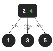 2-3平衡树 (红黑树的前身) - 图6