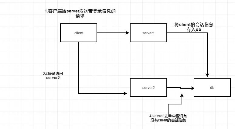Session共享方法以及单点登录方案 - 图2