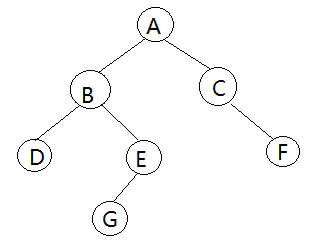 二叉树的深度遍历和广度遍历 - 图1