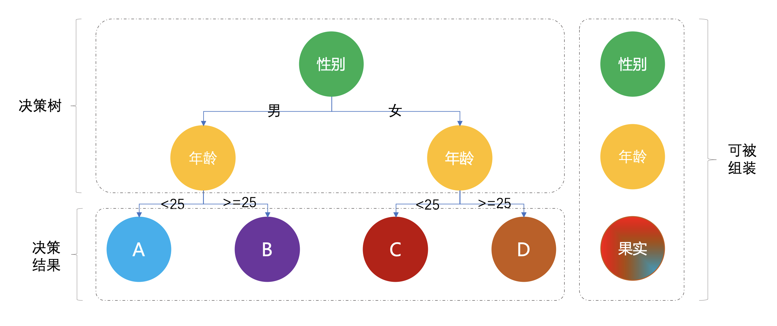 第3节：组合设计模式 (决策树多条件判断) - 图2