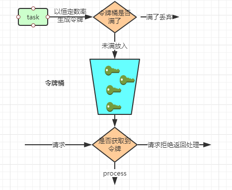 高并发场景下的限流策略 - 图3