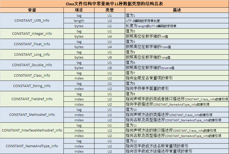 Java字节码文件 - 图5